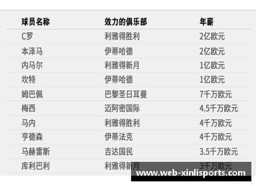 全球最高薪足球明星排名及其收入详情