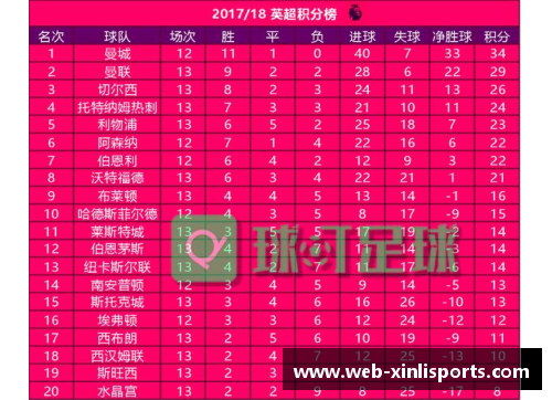 新利体育官方网站利物浦以近九年最佳排名领跑英超榜单